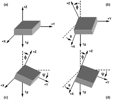Angles for independent inclination sensing Figure 12: Angles for independent inclination sensing.